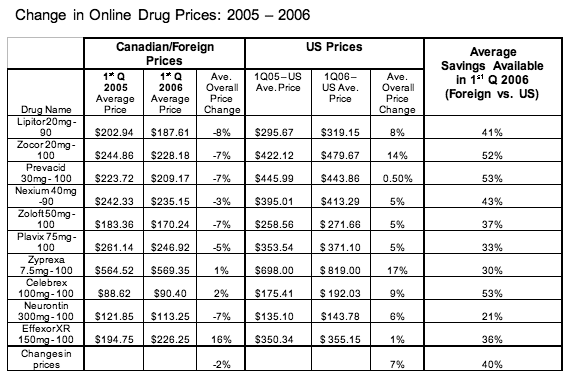 Drug Price Chart