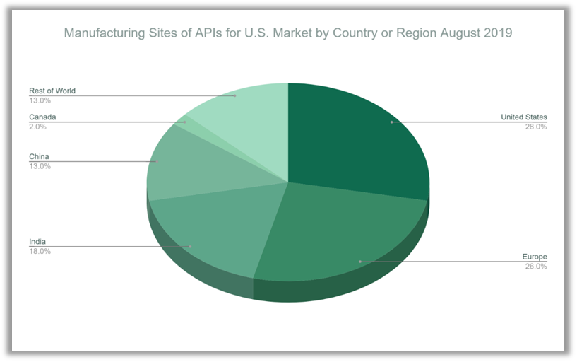 Manufacturing Sites of APIs for US Market by Country or Region August 2019