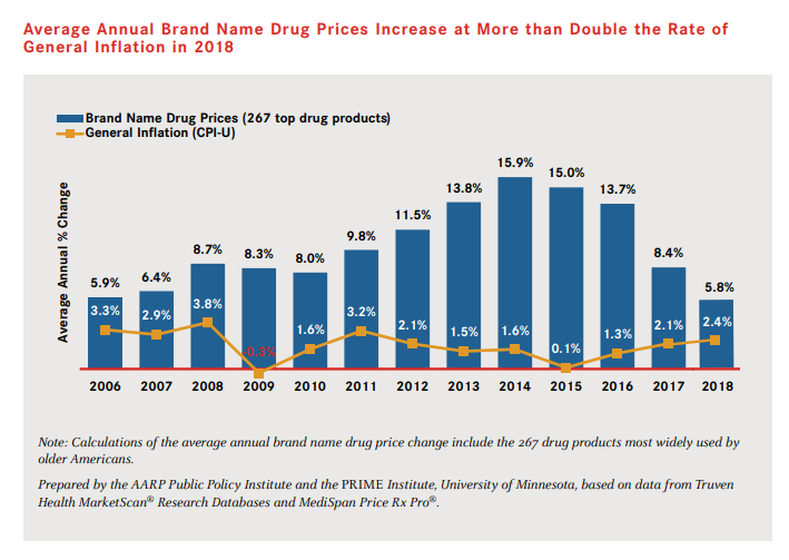 AARP - Average Annual Brand Name Drug Prices Increase at More than Double the Rate of General Inflation in 2018