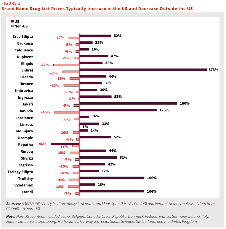 Brand Name Drug List Prices Typically Increase in the US and Decrease Outside the US